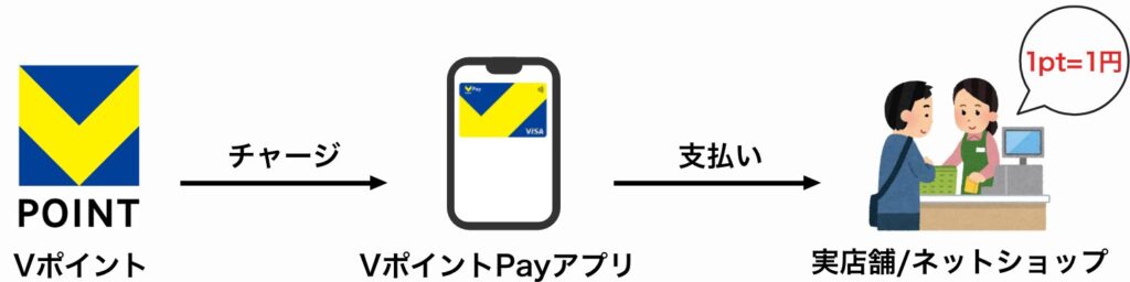 VポイントPayを使ってVポイントで買い物する流れ