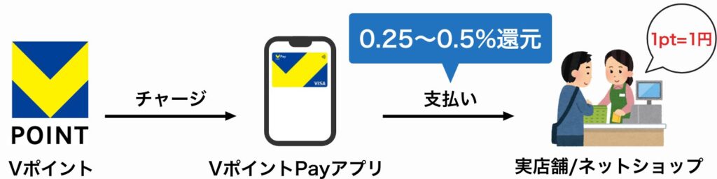 VポイントPayでの支払い時にポイントが還元