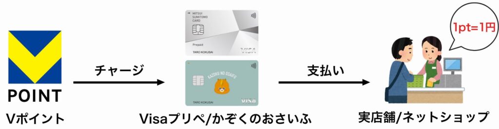 Visaプリペ、かぞくのおさいふを使ってVポイントで買い物する流れ