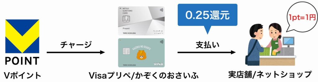 Visaプリペ、かぞくのおさいふでの支払い時にポイントが還元