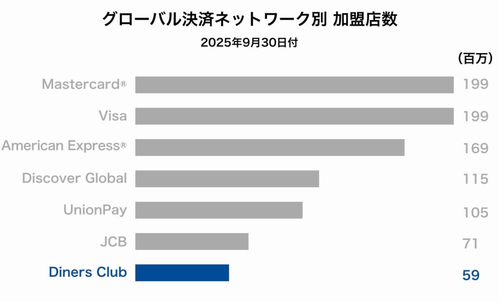 国際ブランドの加盟店数のグラフ。ダイナースクラブは5,900万店となっている。