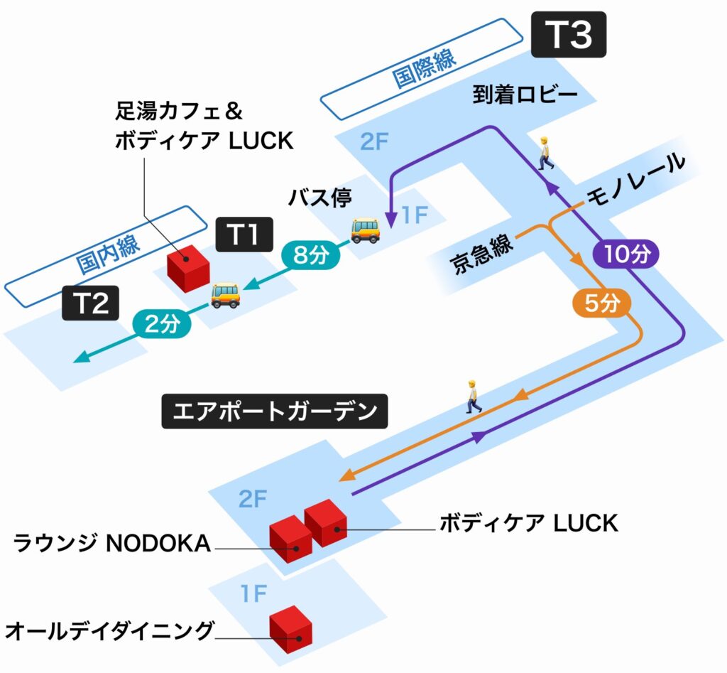 施設間の移動時間が書かれた図。京急線・モノレールからエアポートガーデンへは5分、エアポートガーデンから第3ターミナルのバス停へは10分、バス停から第1ターミナルへは8分、第1ターミナルから第2ターミナルへは2分。