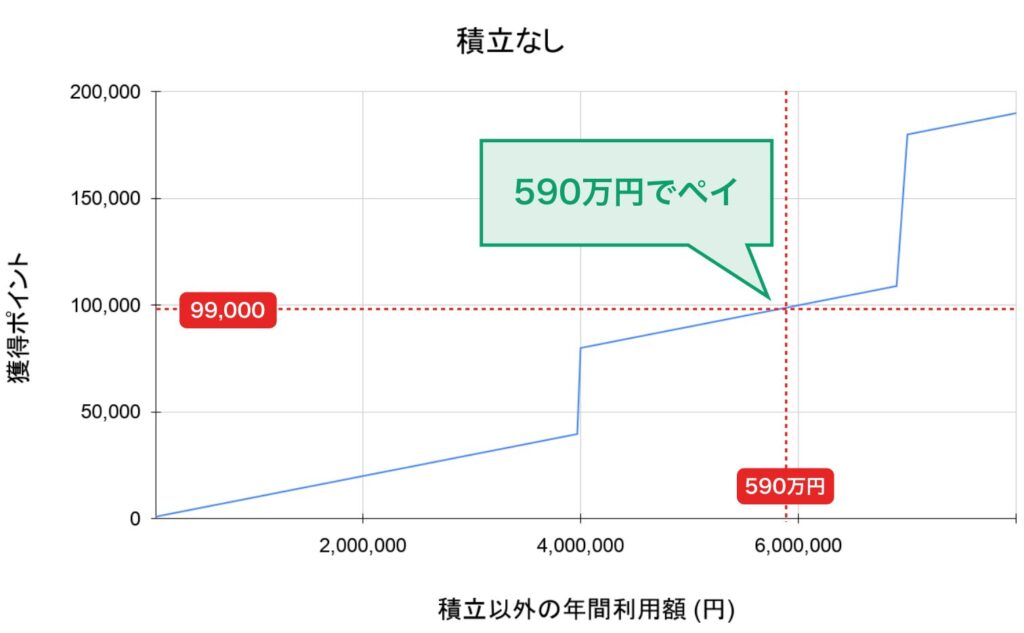 三井住友カード Visa Infiniteの損益分岐点のグラフ（積立を行わない場合）