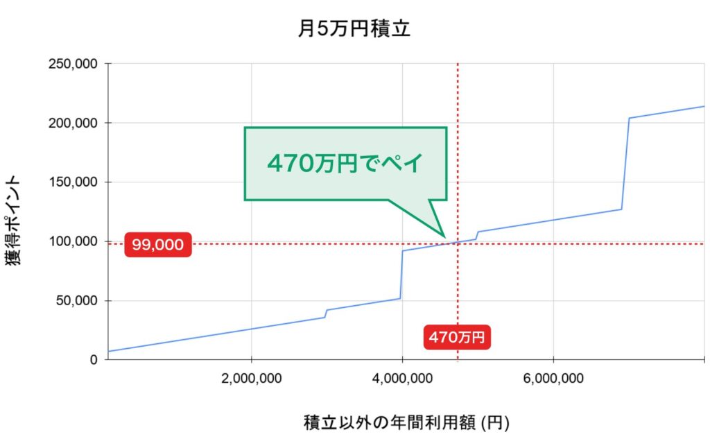 三井住友カード Visa Infiniteの損益分岐点のグラフ（月5万円積立する場合）