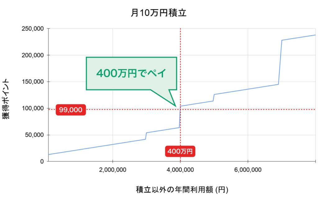 三井住友カード Visa Infiniteの損益分岐点のグラフ（月10万円積立する場合）