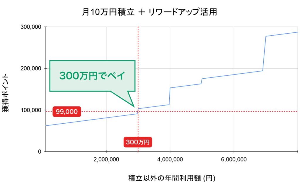 三井住友カード Visa Infiniteの損益分岐点のグラフ（月10万円積立しリワードアップ加盟店も活用する場合）